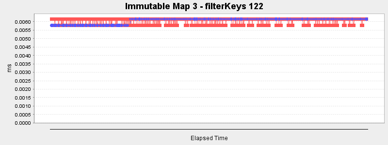Immutable Map 3 - filterKeys 122